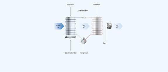 Image Condair DC industrial dehumidifier functional principle