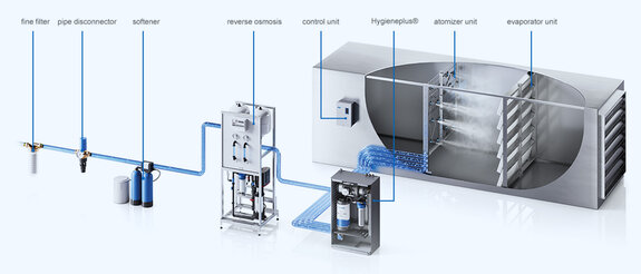 Image Condair DL hybrid humidifier system structure